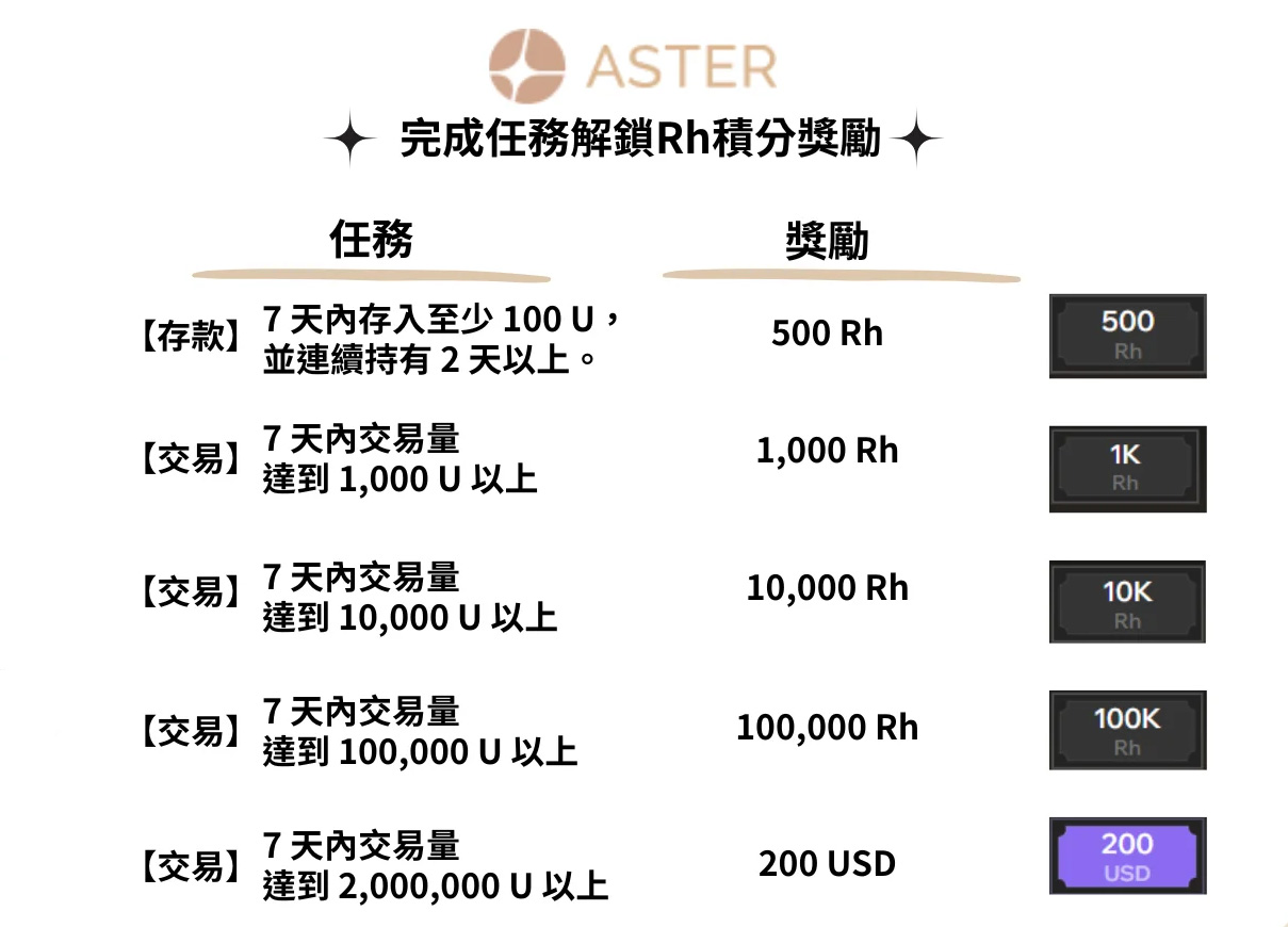 Aster是什么？币安实验室Aster顶级空投项目完整教学