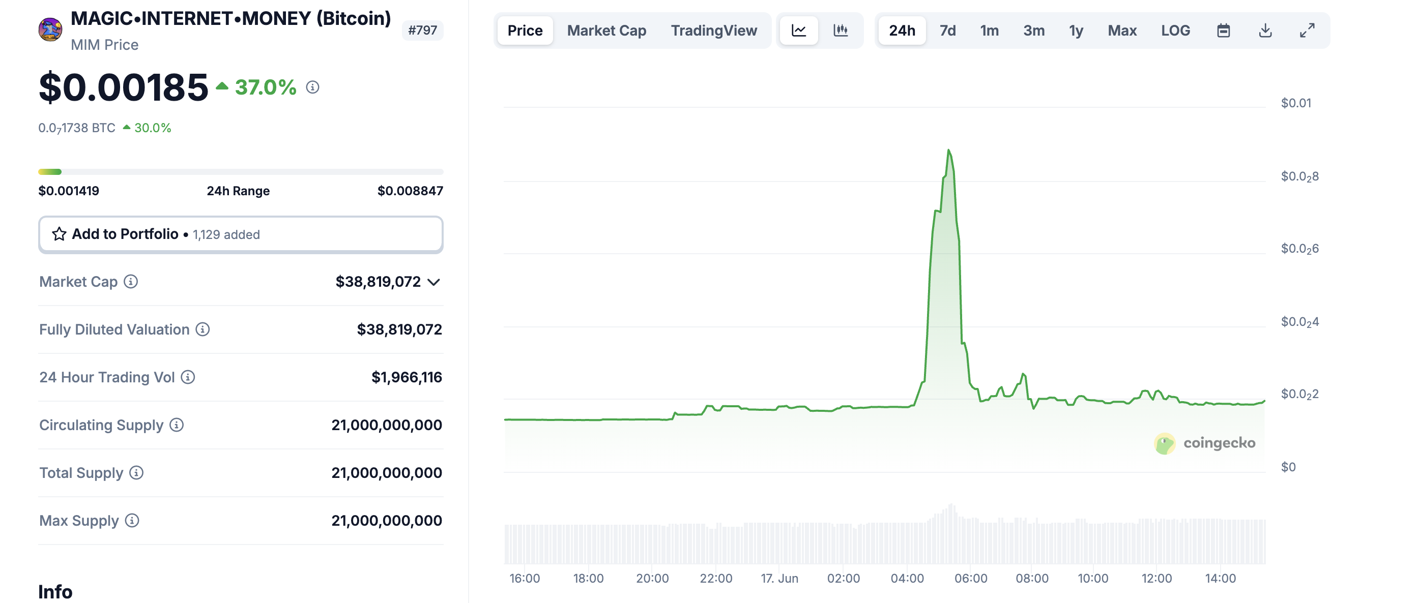 比特币模因币暴涨又暴跌：揭秘Magic Internet Money背后的完整故事
