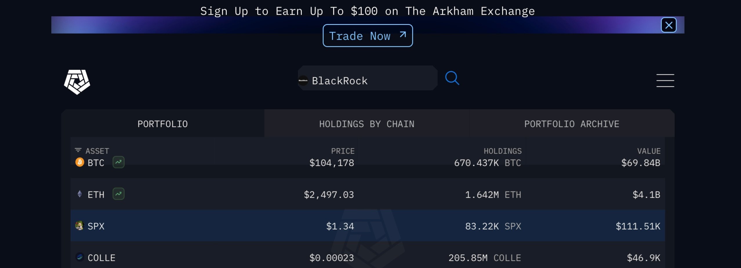 贝莱德六月豪掷7.5亿镁买以太坊、持仓突破164万枚ETH，ETH险守2,500美元