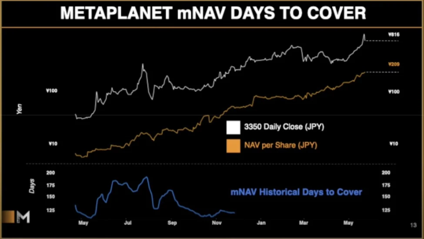 BitMEX Alpha：解析Metaplanet 7倍溢价背后的投资逻辑与风险