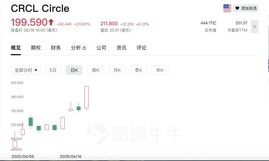 加密IPO热潮来袭：Circle股价飙升，13家机构竞逐华尔街
