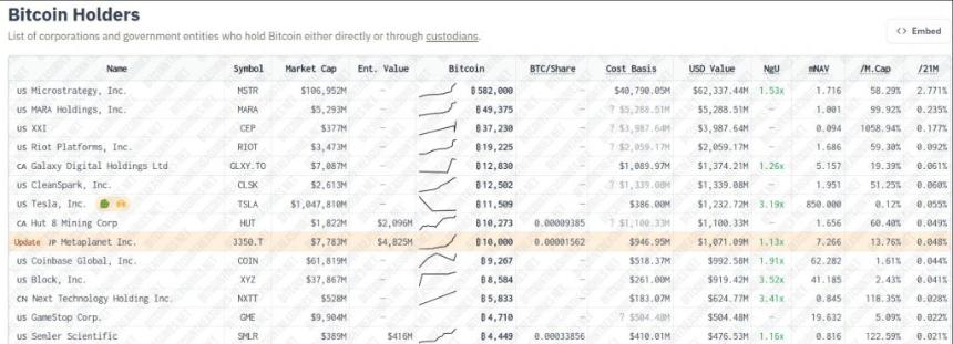 Metaplanet比特币持仓超Coinbase,投资策略推动股价飙升