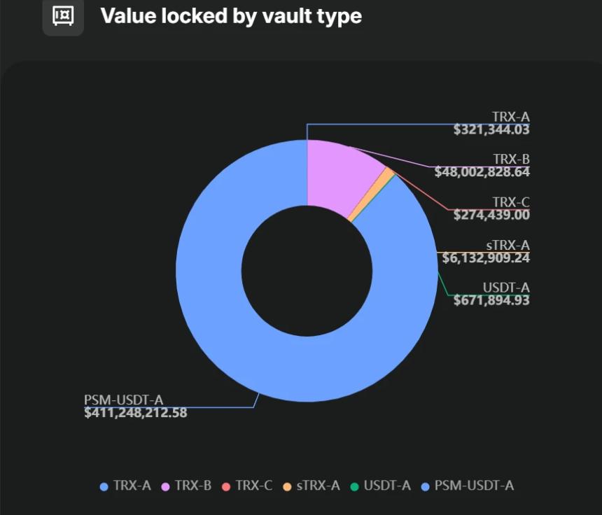 稳定币USDD在JustLend DAO的收益实测：年化6%起步