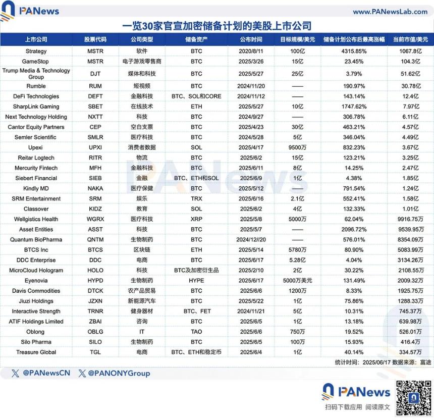 美股掀起“微策略效应”：加密资产储备潮推动股价飙升