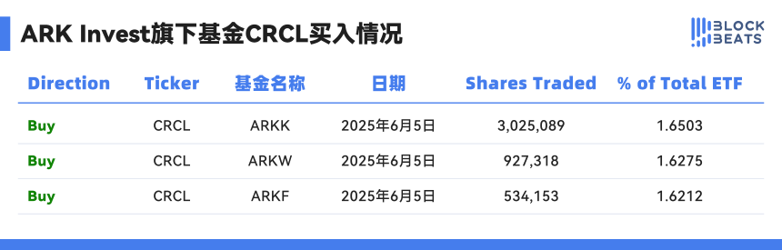 ARK抛售Circle股票狂赚9600万美元，是否该做空Circle？