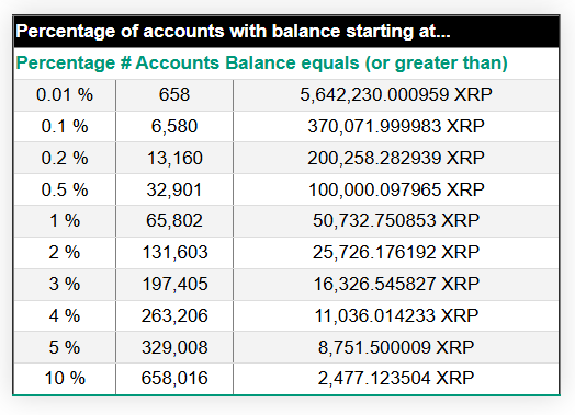 专家认为XRP尚未达到100美元：加密市场仍处于早期阶段